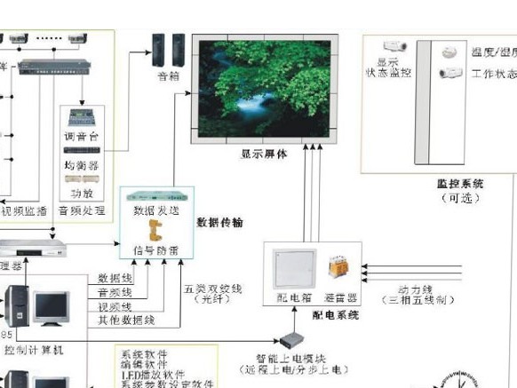 LED显示屏系统技术及原理