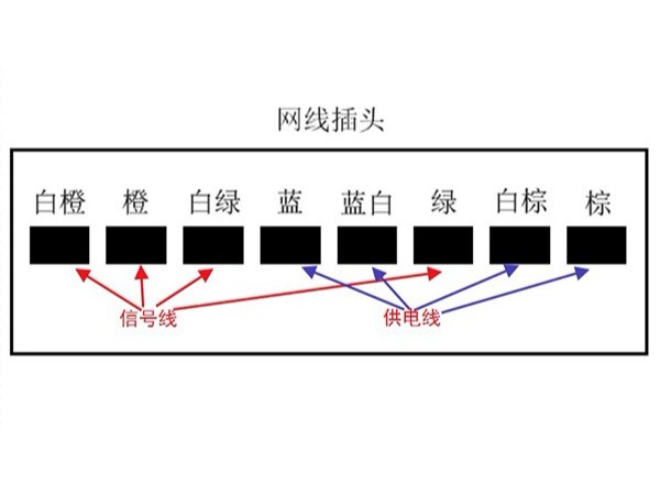 高清监控系统中如何理解POE供电