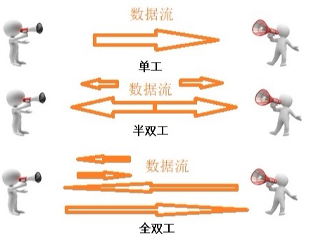 什么是半双工和全双工？