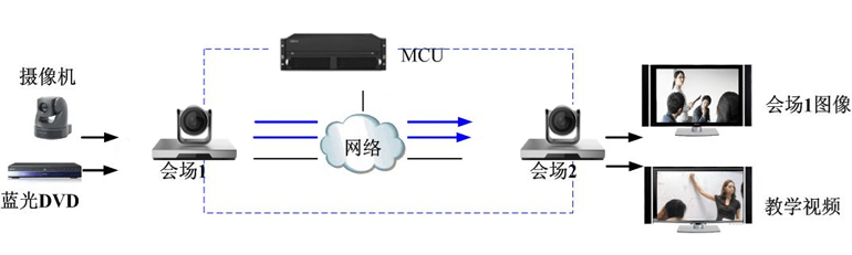 远程会议子系统